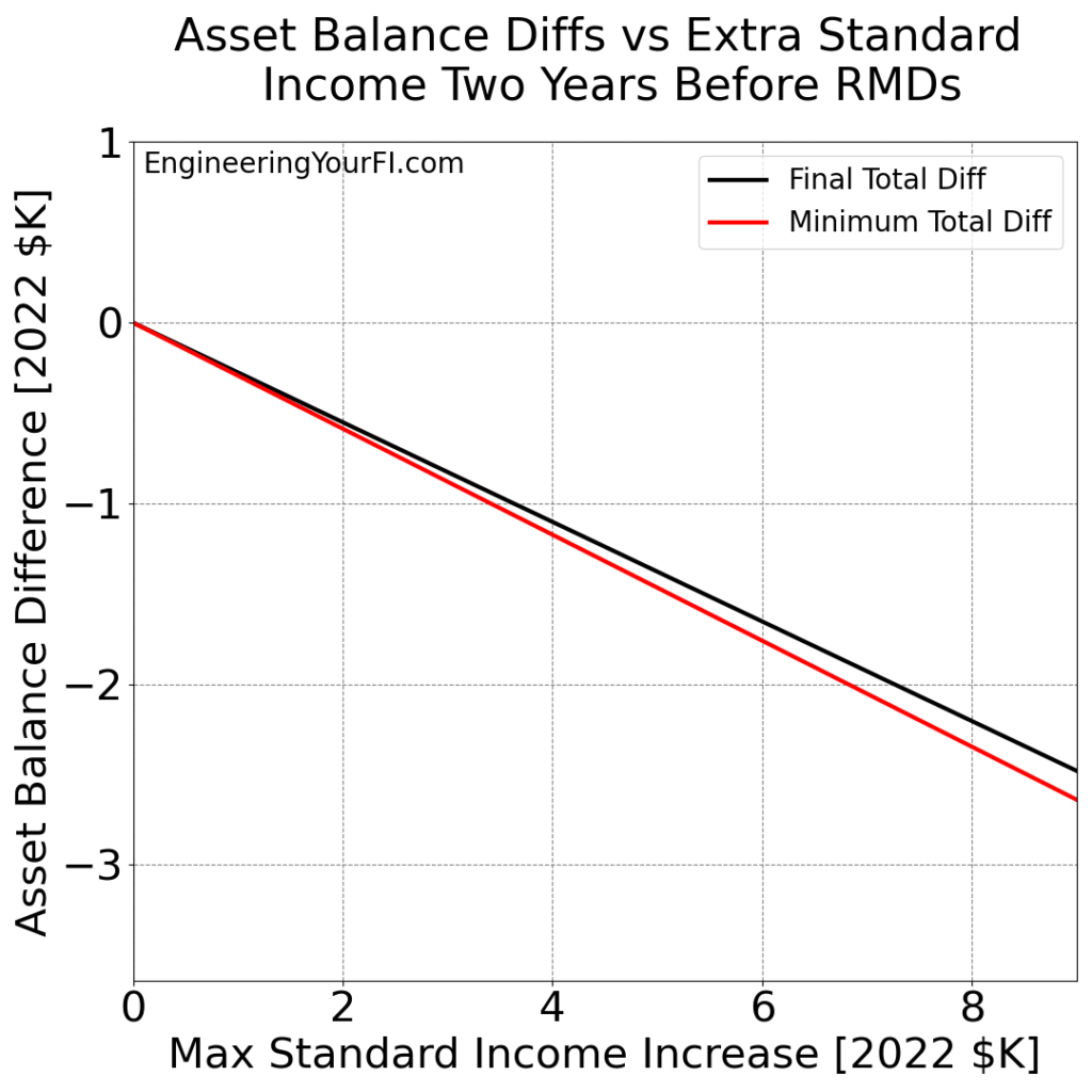 Is It Worth Using Lower Tax Brackets To Reduce RMDs Later