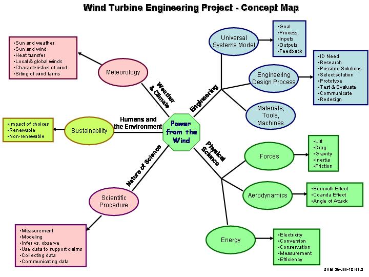 Can You Complete This Concept Map That Reviews The Basic Concepts Of Energy? Energy Saving Wind turbine design example