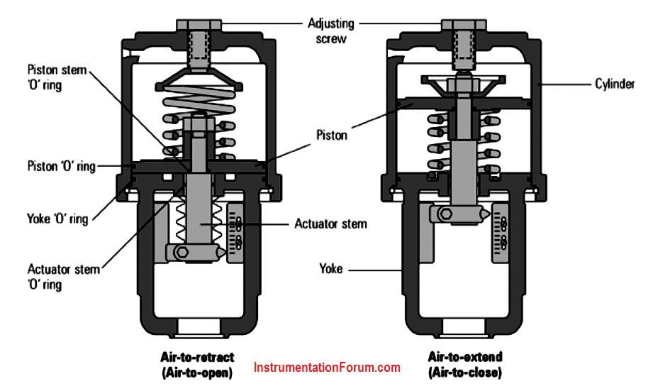 Pneumatic Valve Actuator Working Principle Control Valves Engineers