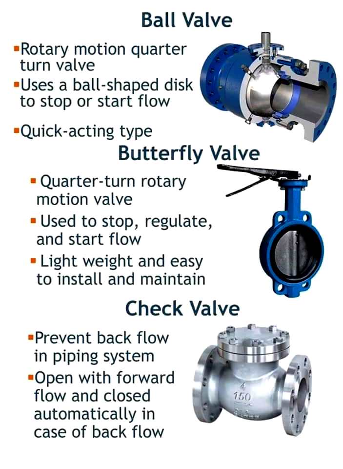 Types of Valves Used in the Oil & Gas Control Valves Engineers