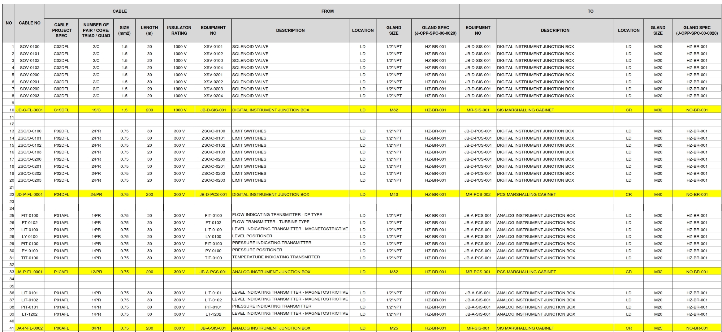 What is Cable Schedule in Instrumentation? Instrumentation