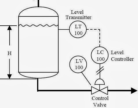 Control Loop Examples
