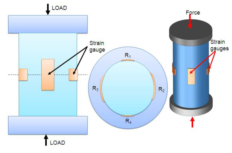 Strain gauge based Load cell Pressure Engineers Community