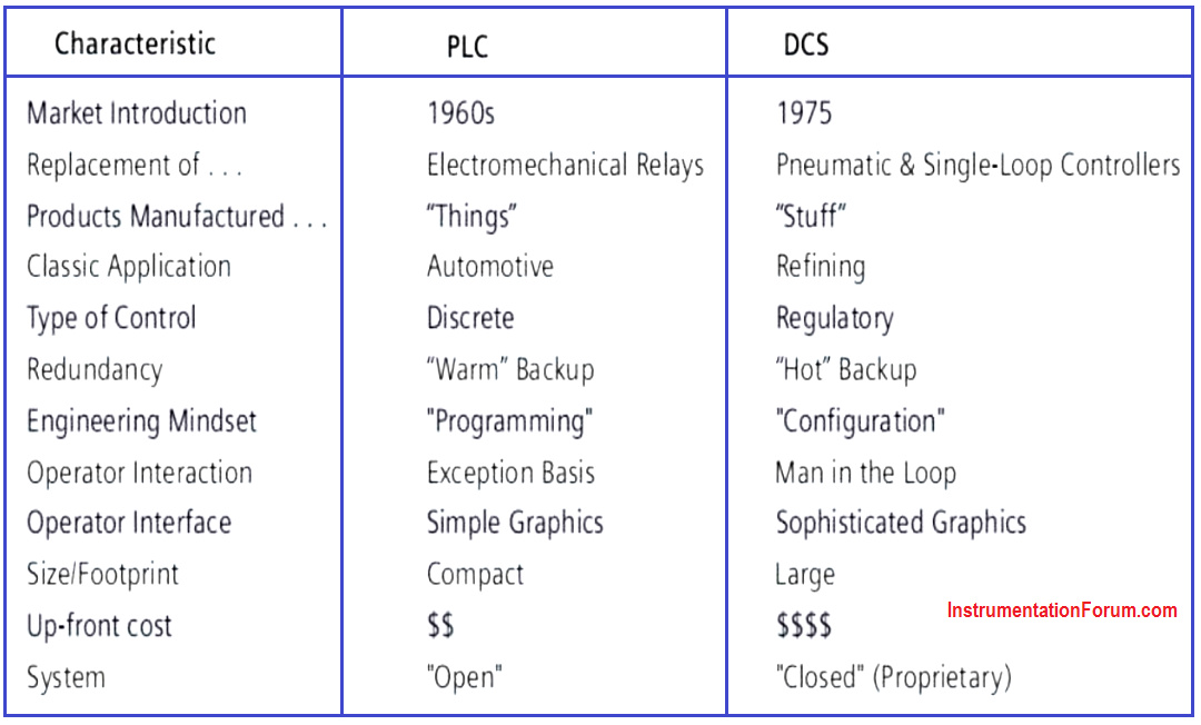 Difference between PLC and DCS Systems PLC Engineers Community