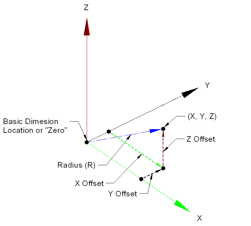 Spherical True Position GD&T Tolerance Equations and Application