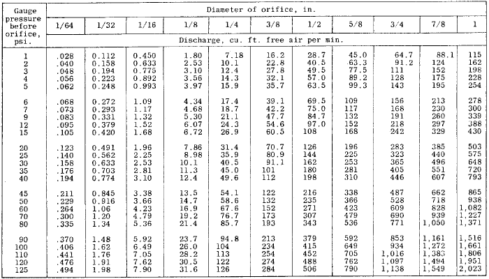 Discharge of Air Through An Orifice Equation Engineers Edge