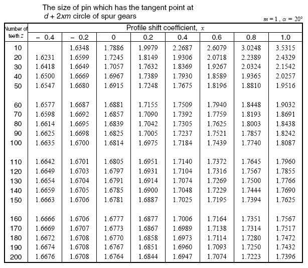 Inspection Methods for Spur Gears Single Pin Measurement Method