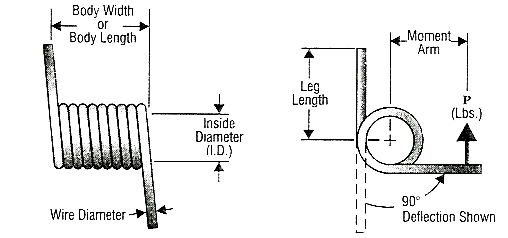 Torsion Spring Force Calculator and Formula Engineers Edge