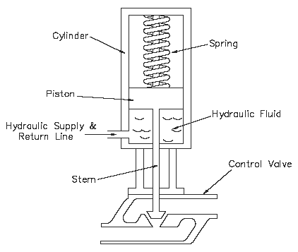 Hydraulic Actuator Design and Operation Part One | Engineers Edge