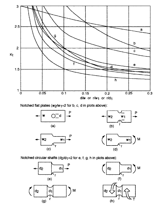 Stress Concentration Fundamentals Engineers Edge