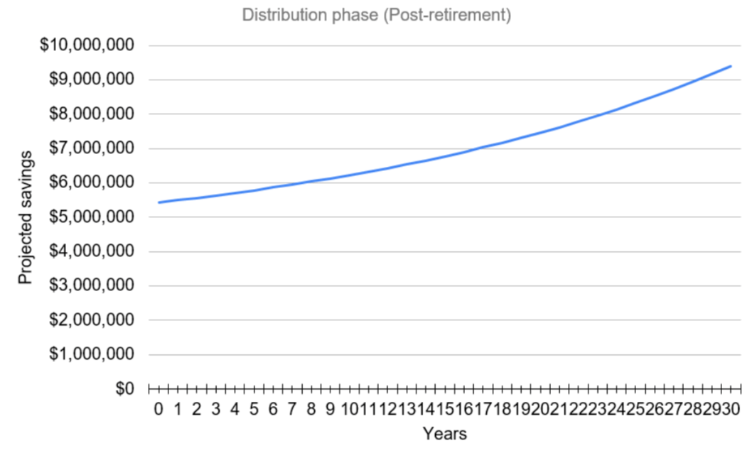 How to Create your Own Retirement Calculator - Distribution phase