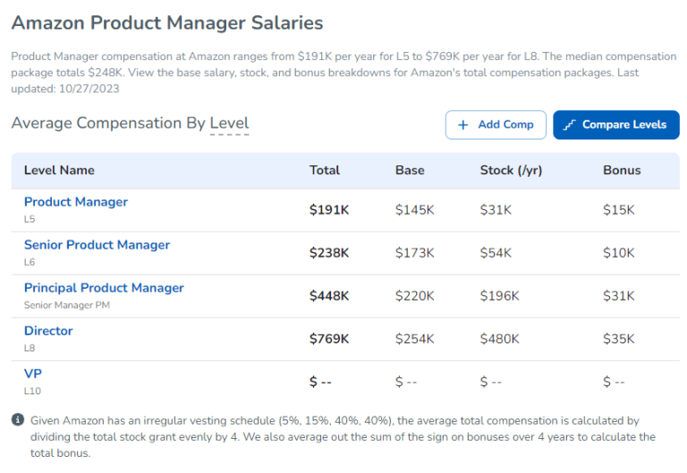 My Experience As An Amazon Product Manager A Deep Dive Engineer Seeking FIRE