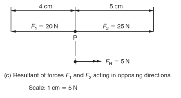 [DIAGRAM] Physics Force Vector Addition Diagram - MYDIAGRAM.ONLINE