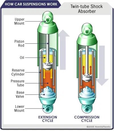 Signs Your Car's Shock Absorbers Need Replacement