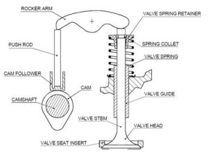 Engine Parts 101: Valve Train Components | Blog | Enginetech
