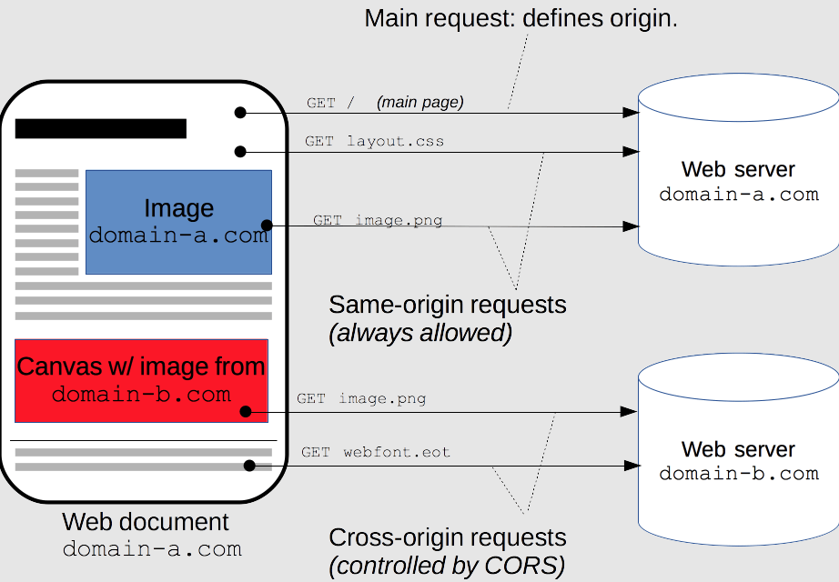 Fix CORS error "No ‘accesscontrolalloworigin’ header is present on