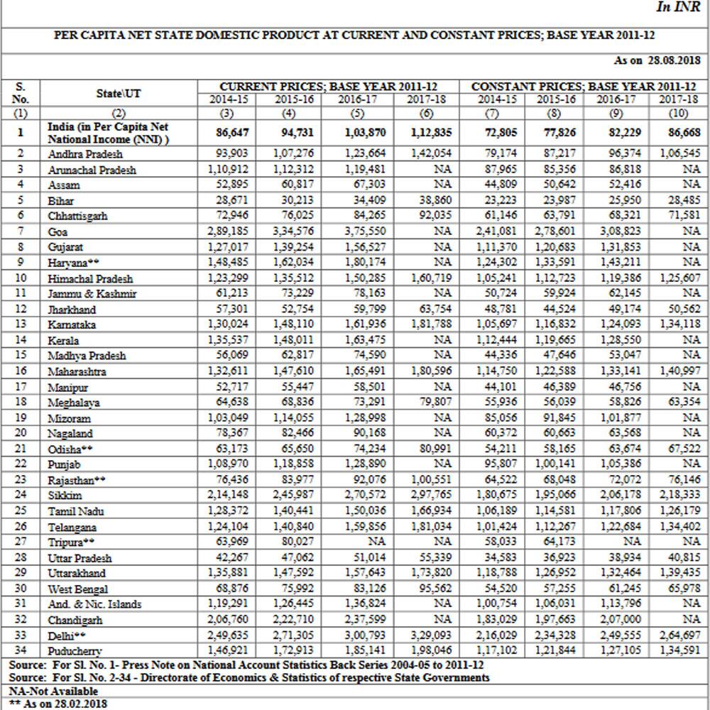What Is Per Capita Income Of Indian States 4LifeNetwork