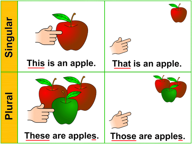 Free! - Demonstrative Pronouns Pictures - Primary Resources The Right Use Of This, That, These, Those - Eage Tutor