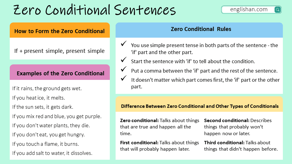 Zero Conditional Useful Rules Examples Conditionals Conditionals 0 1 2