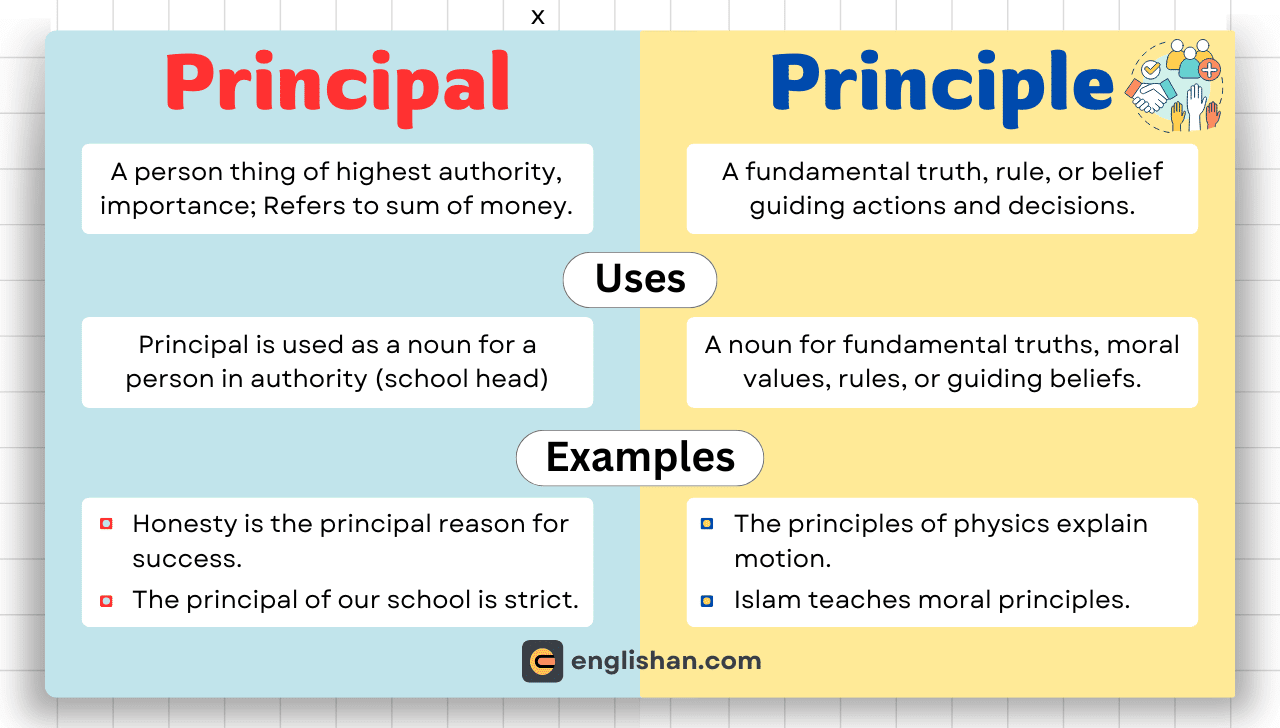 Principal vs Principle – Meaning, Difference, and Correct Usage