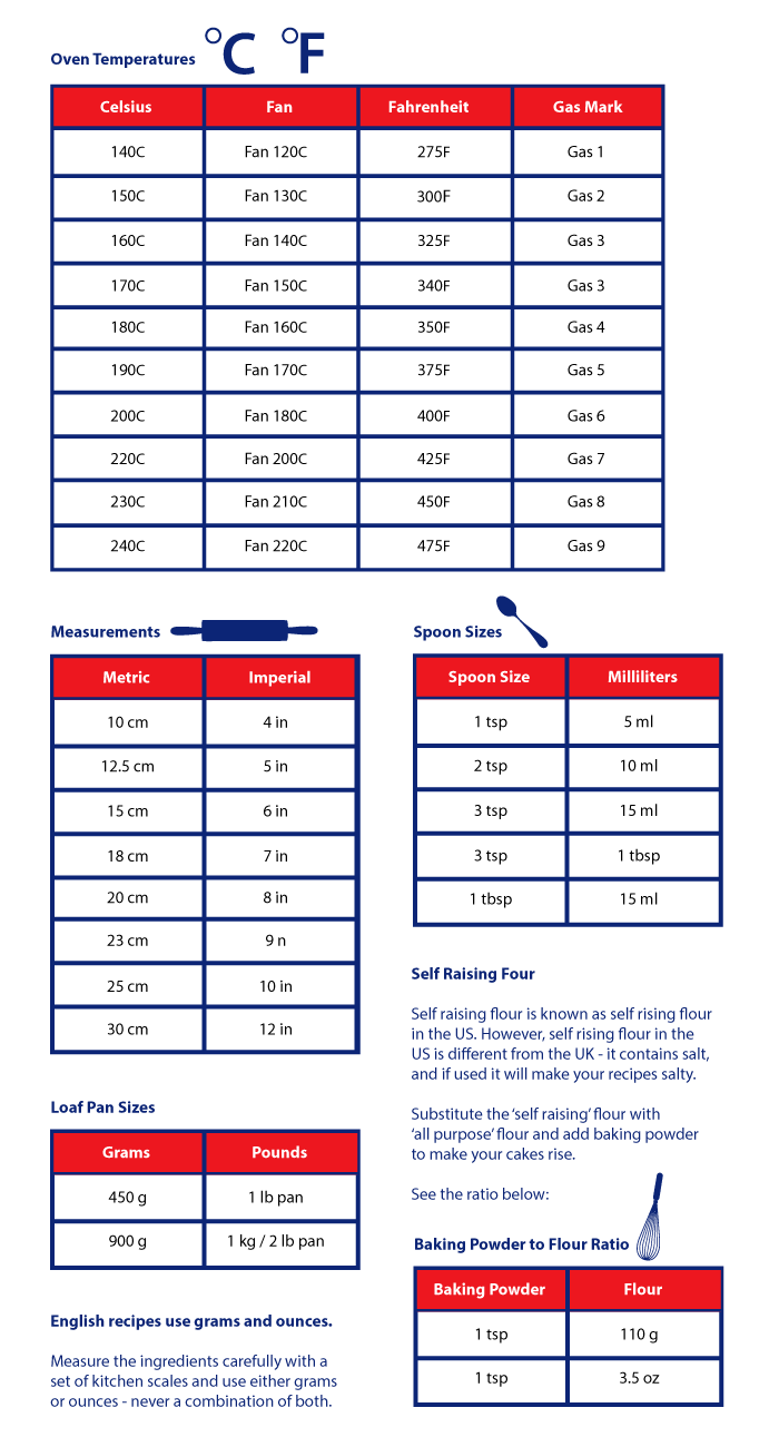 Cooking With The Metric System – English Baking In America