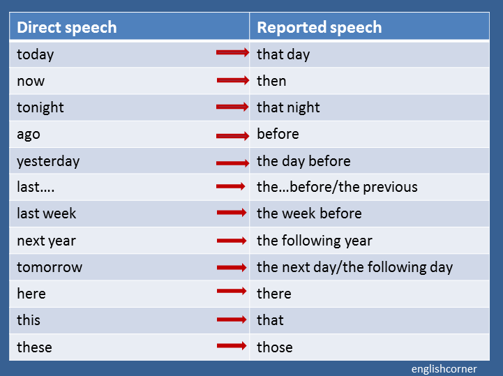 REPORTED SPEECH My English Corner