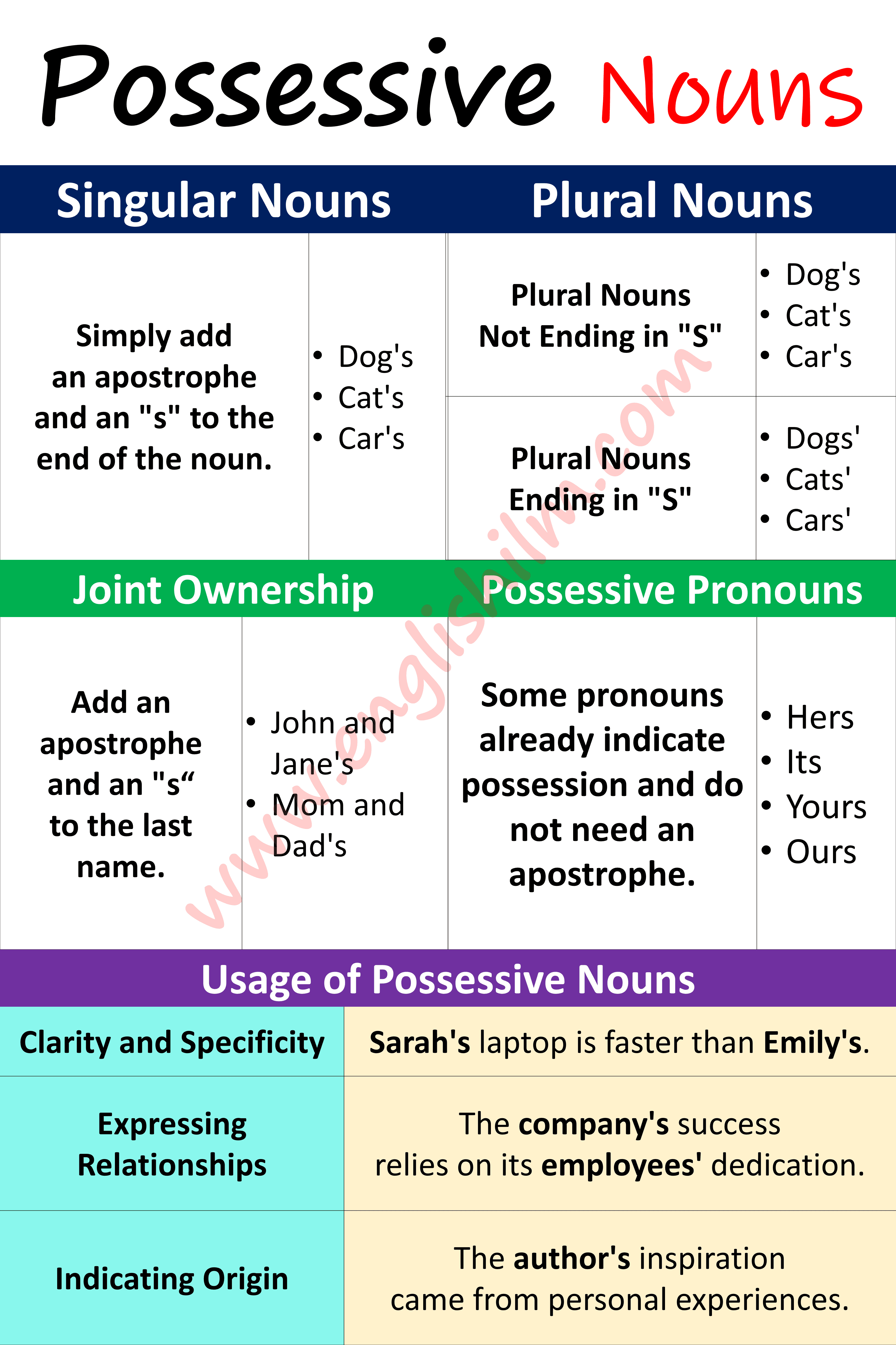 Singular Possessive Pronouns Possessive Nouns Definition, Types,