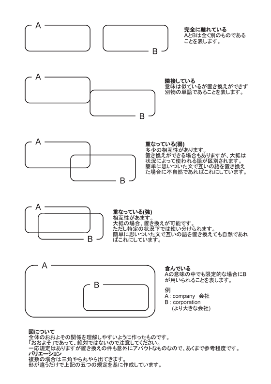 product / produce の違い ER Synonym Dictionary Online