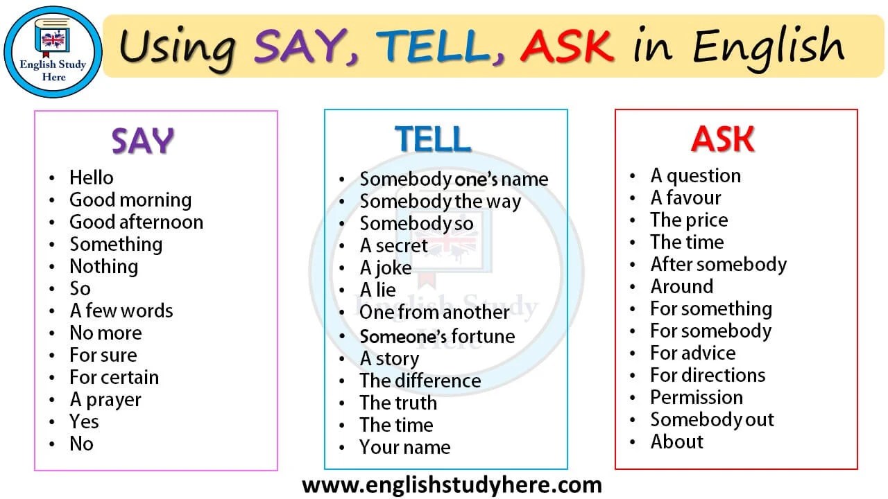 Using SAY, TELL, ASK in English English Study Here