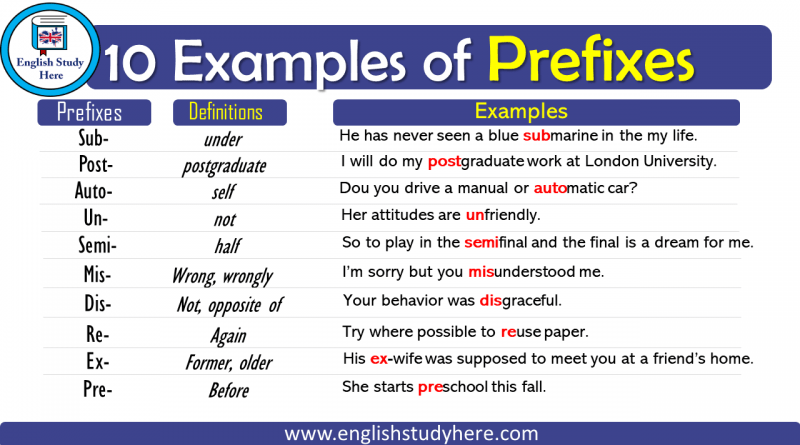 Prefixes- un, mis, re, non, and dis English Quiz Quizizz