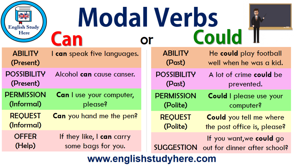 Modal Auxiliary Verbs Can English Study Here