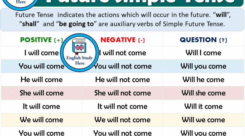 Contoh Simple Future Tense Positive Negative Interrogative
