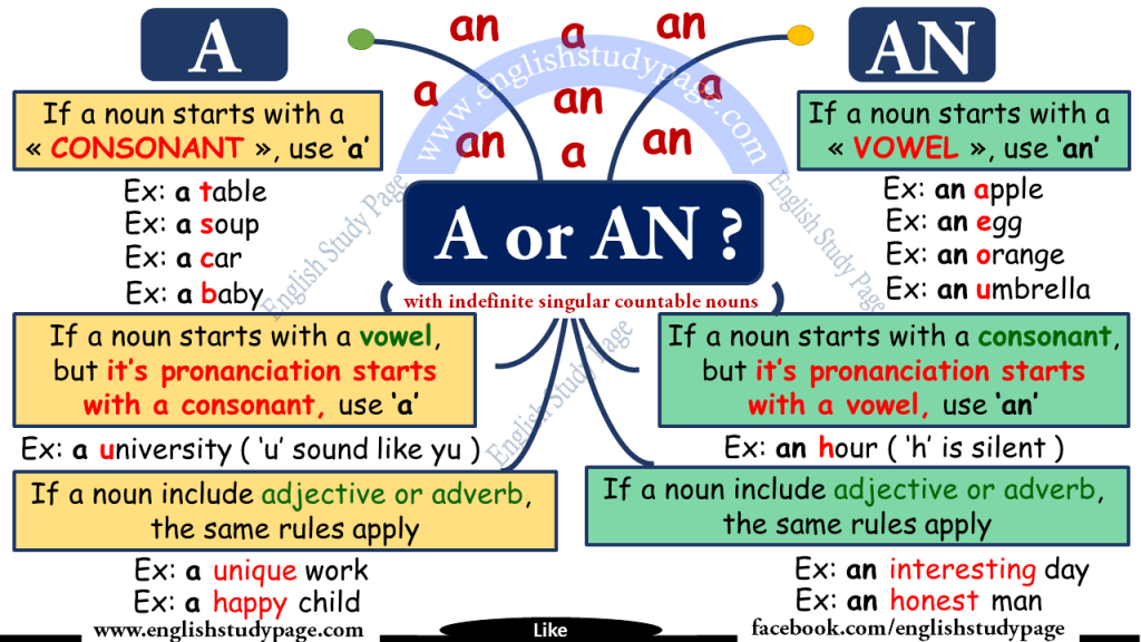 Using "A" & "An" in English English Study Page