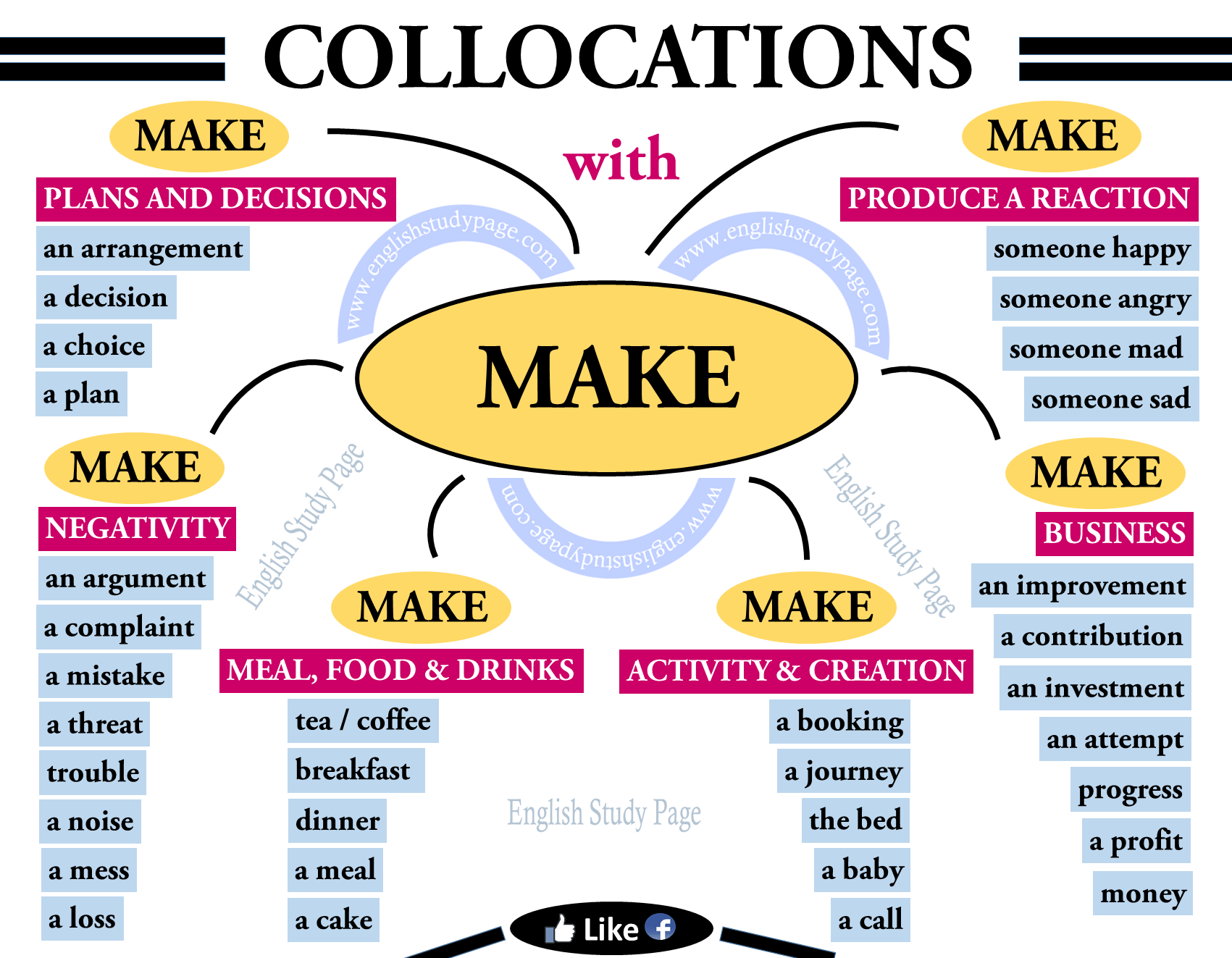 Collocations with Make in English English Study Page
