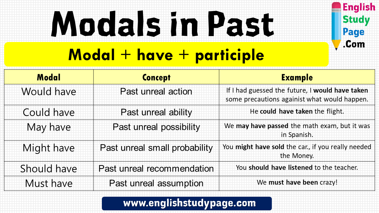 Modals in Past, Modal + Have + Participle English Study Page