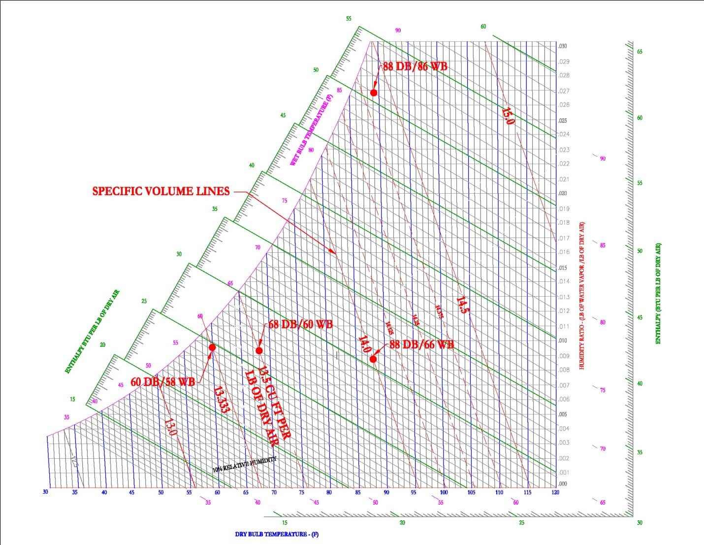 Psychrometrics HVAC and Refrigeration PE Exam Tools Mechanical and