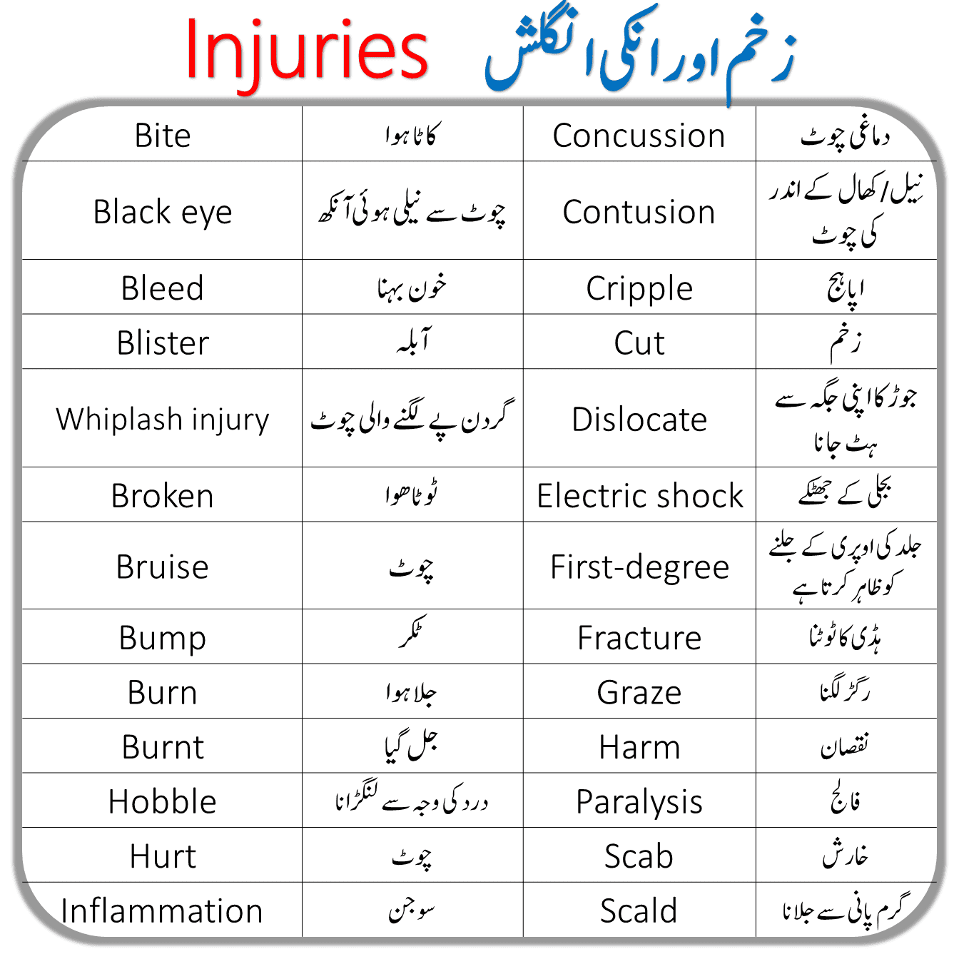 Injuries Vocabulary Words List with Urdu Meanings • Engrary
