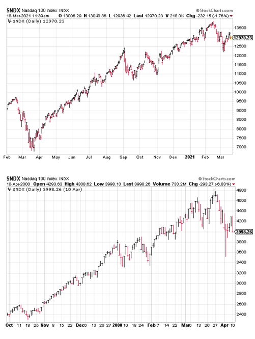 Nasdaq 100 Performance 2021 2025