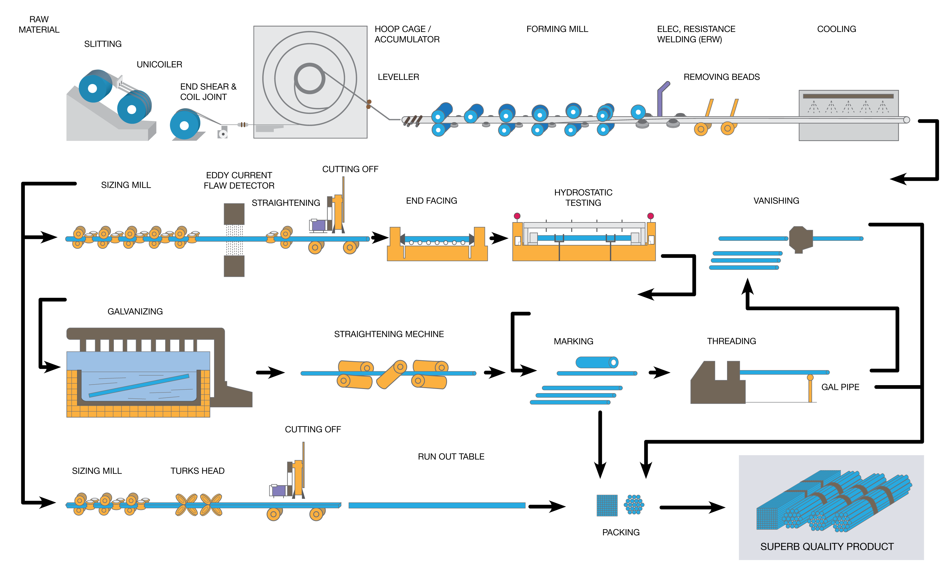 Manufacturing Process Flow Engtex Steel Pipe