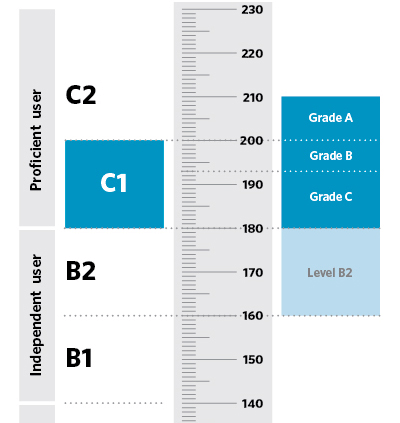 Cae exam tips helps students pass the cambridge c1 advanced english exam with free tips about the speaking, reading, writing, and listening sections. C1 Advanced Cae Timetable Results Preparation Online Engxam Com