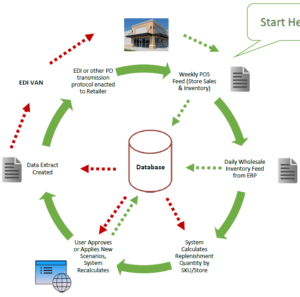 A Guide to Successful VMI Programs - Retail Sales & Inventory Reporting