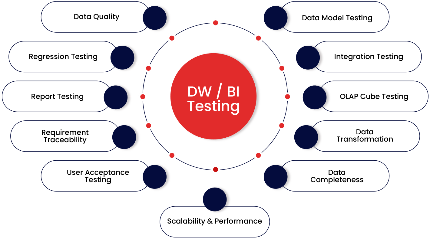 Data Warehouse (DW) Testing for Data Safety BI Application & ETL
