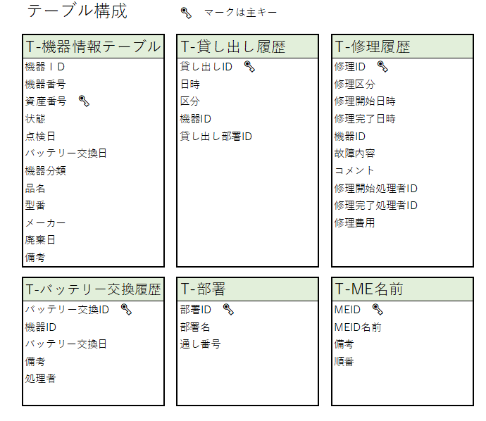Accessでシステムを作るときは事前にフォームの階層を設計しよう｜AccessでME機器管理システム04