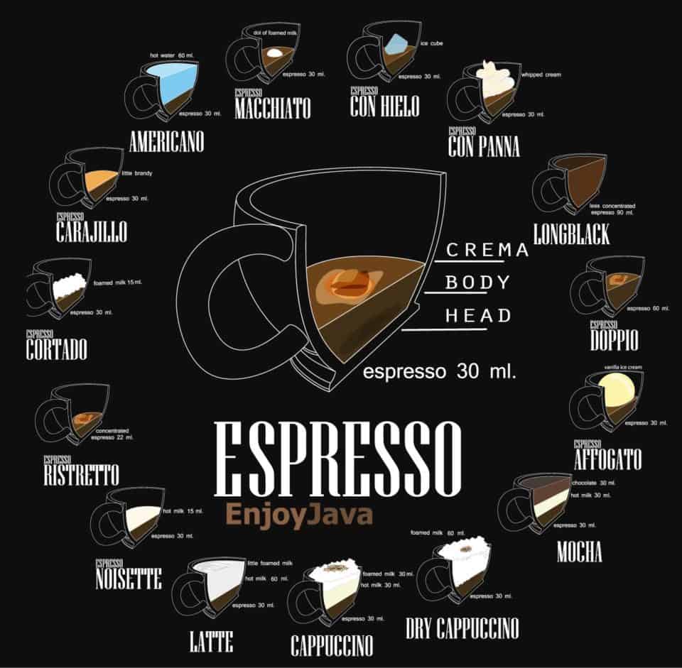 Different Types of Coffee Guide) Coffee Types Explained
