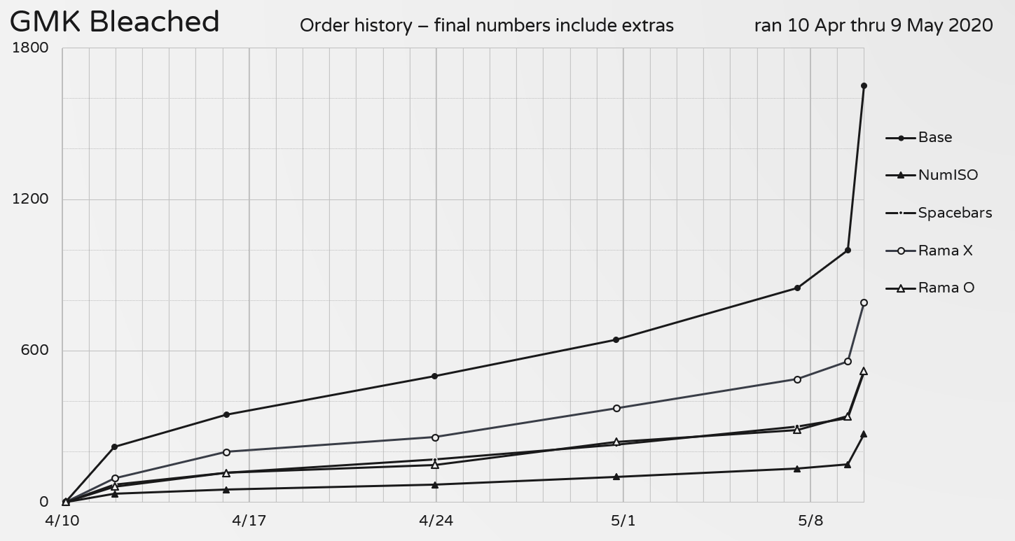 Bleached 漂白 Keycaps Info From Matrix