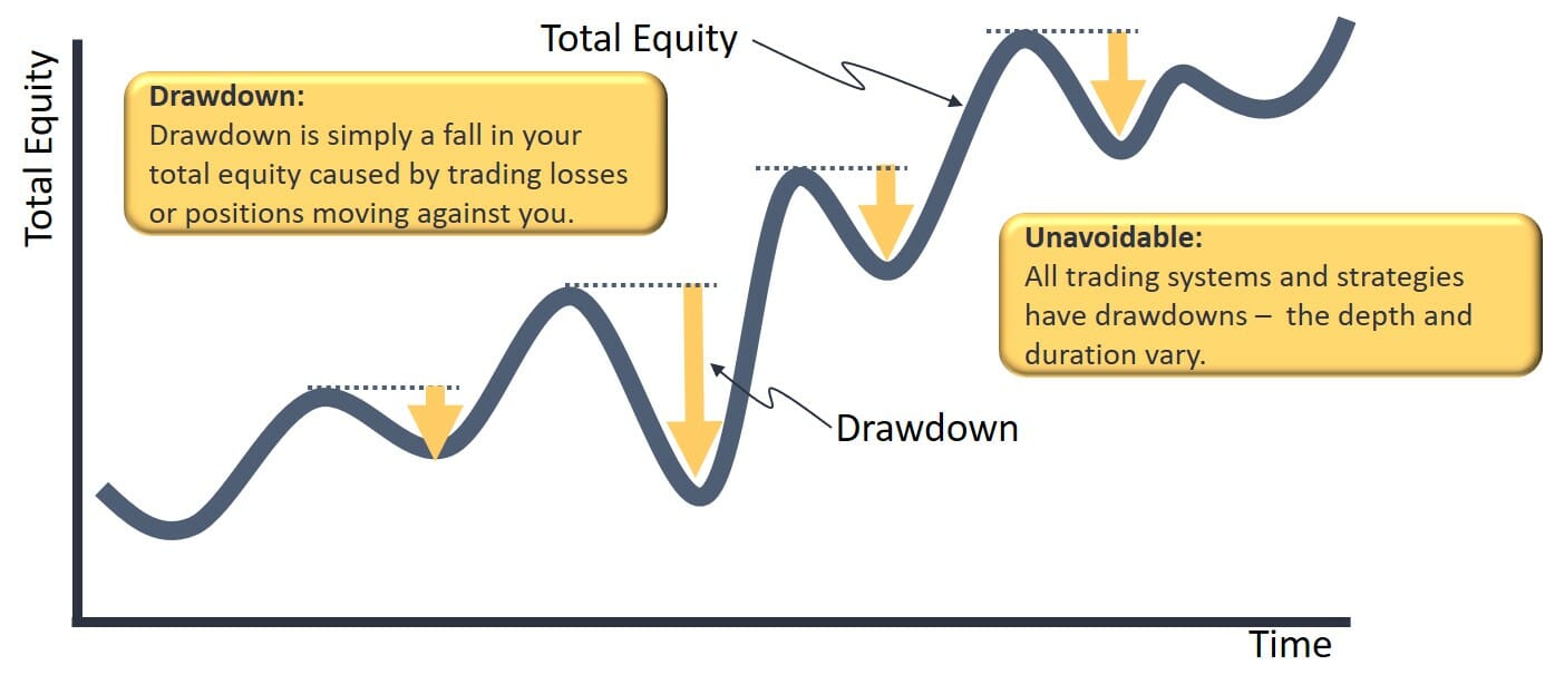 Learn 4 Causes of drawdown & 5 ways to reduce trading drawdown ⏩