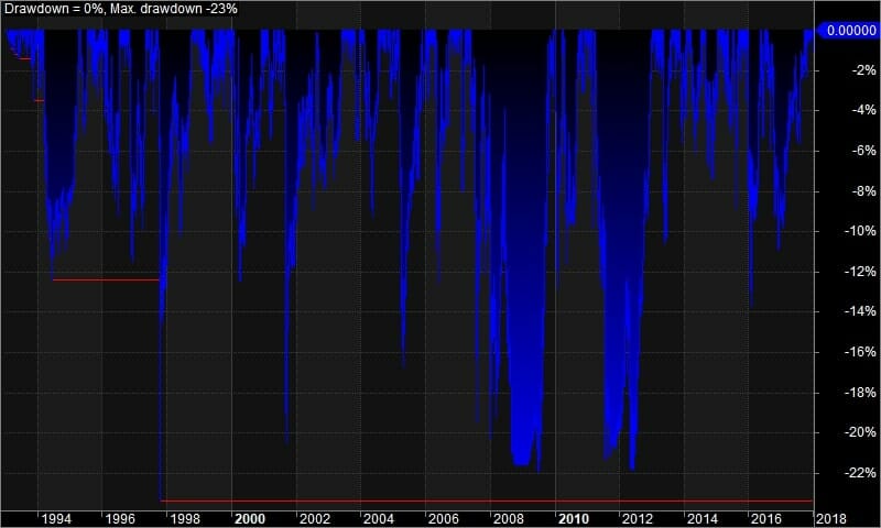 Learn 4 Causes of drawdown & 5 ways to reduce trading drawdown ⏩