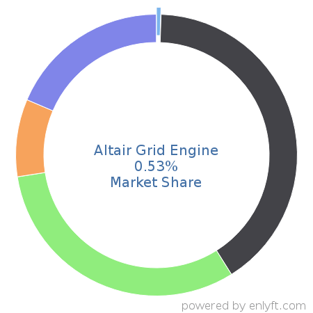Companies using Altair Grid Engine and its marketshare
