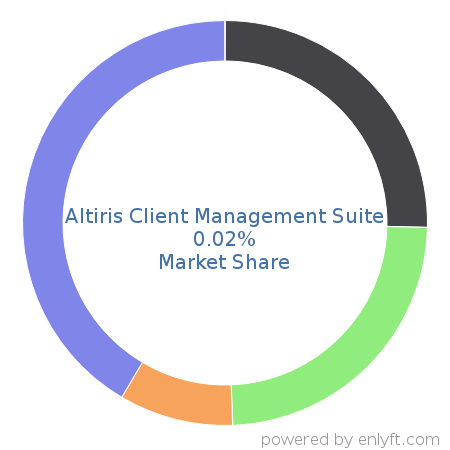 Companies using Altiris Client Management Suite and its marketshare