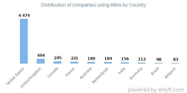 Companies using Altiris and its marketshare